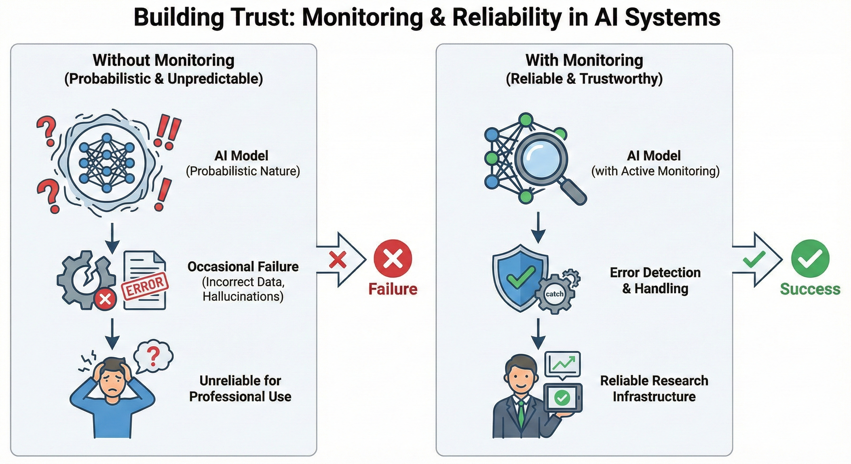 Building Trust: Monitoring and Reliability in AI Systems. Without Monitoring (Probabilistic and Unpredictable): AI Model → Occasional Failure (Incorrect Data, Hallucinations) → Unreliable for Professional Use → Failure. With Monitoring (Reliable and Trustworthy): AI Model with Active Monitoring → Error Detection and Handling → Reliable Research Infrastructure → Success.