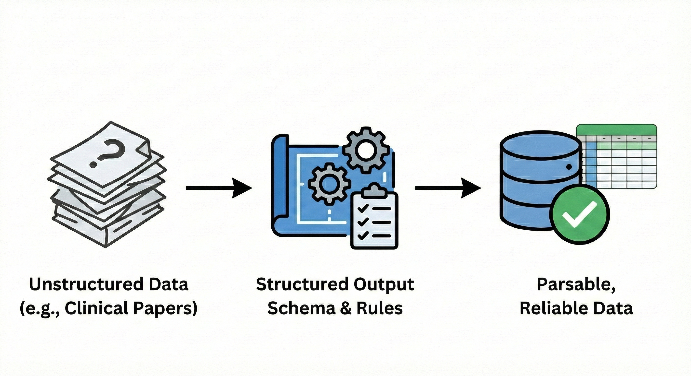 From Unstructured Data (e.g., Clinical Papers) → Structured Output Schema and Rules → Parsable, Reliable Data: the three-step flow of structured extraction