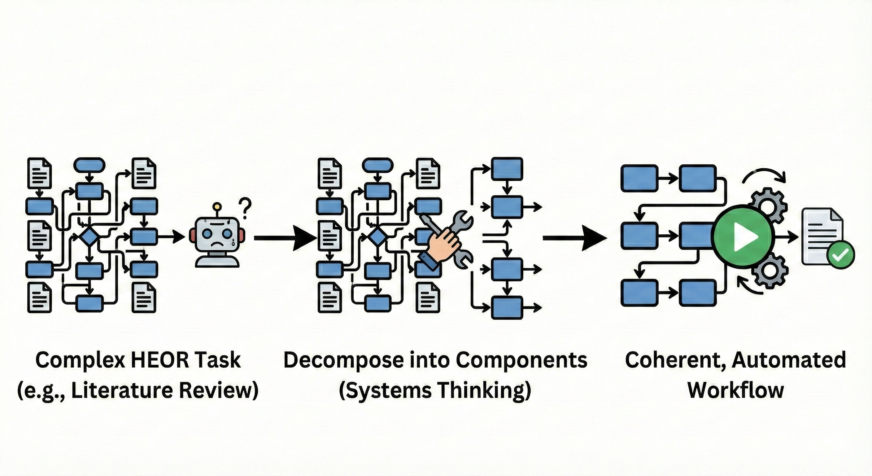 Complex HEOR Task (e.g., Literature Review) → Decompose into Components (Systems Thinking) → Coherent, Automated Workflow