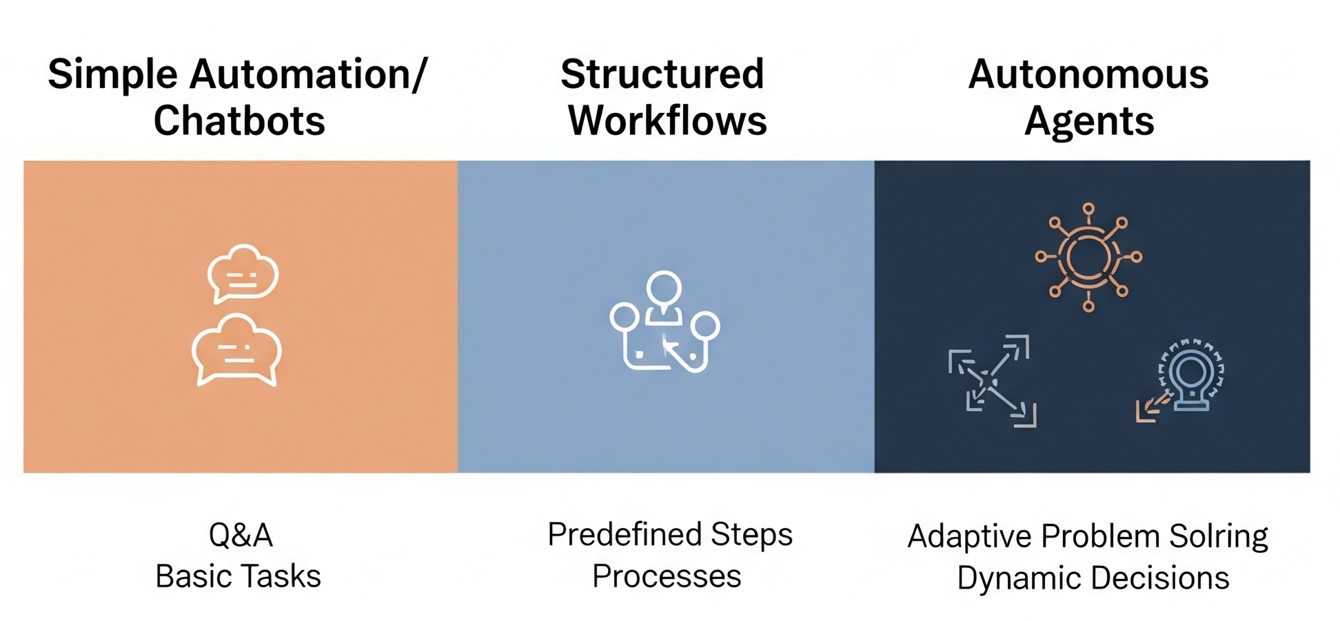 AI capability spectrum: Simple Automation/Chatbots → Structured Workflows → Autonomous Agents