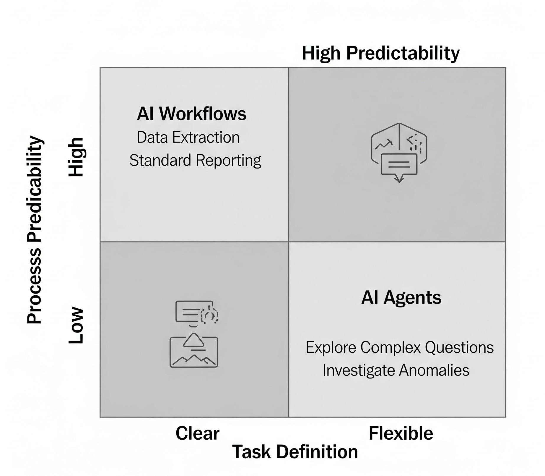 2x2 matrix: Process Predictability vs Task Definition — AI Workflows for high predictability/clear tasks, AI Agents for low predictability/flexible tasks