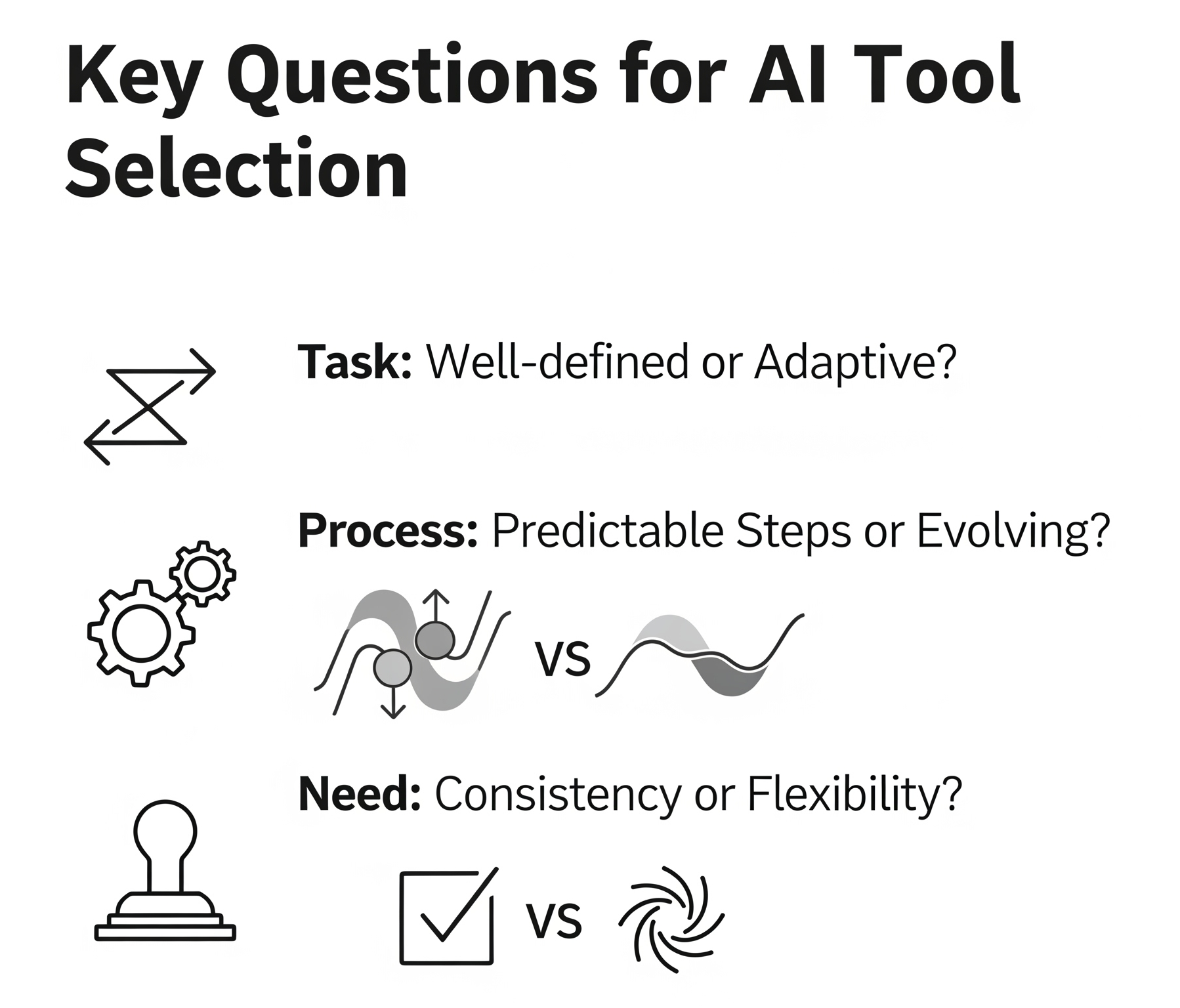 Key Questions for AI Tool Selection: Task (well-defined or adaptive?), Process (predictable or evolving?), Need (consistency or flexibility?)