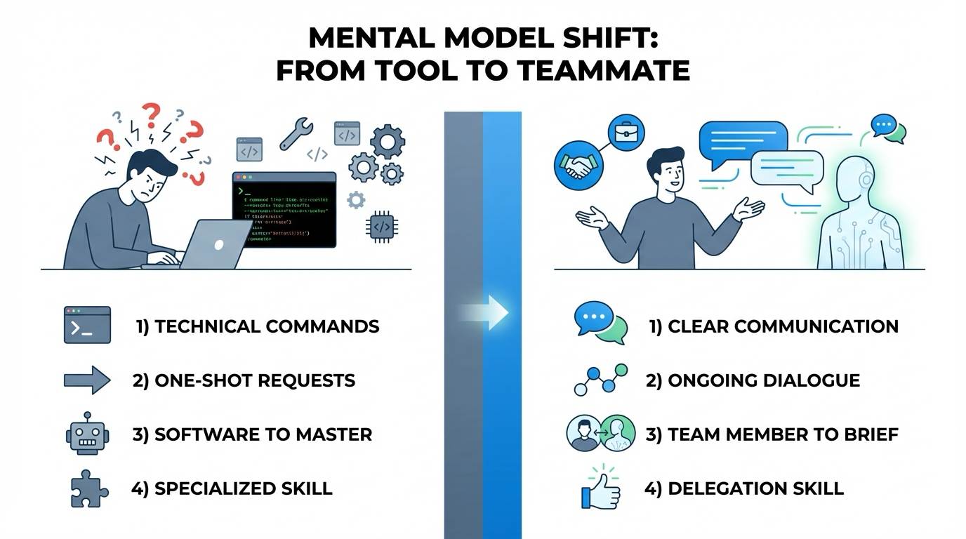 Mental Model Shift: From Tool to Teammate — diagram comparing old vs new mental models for AI interaction