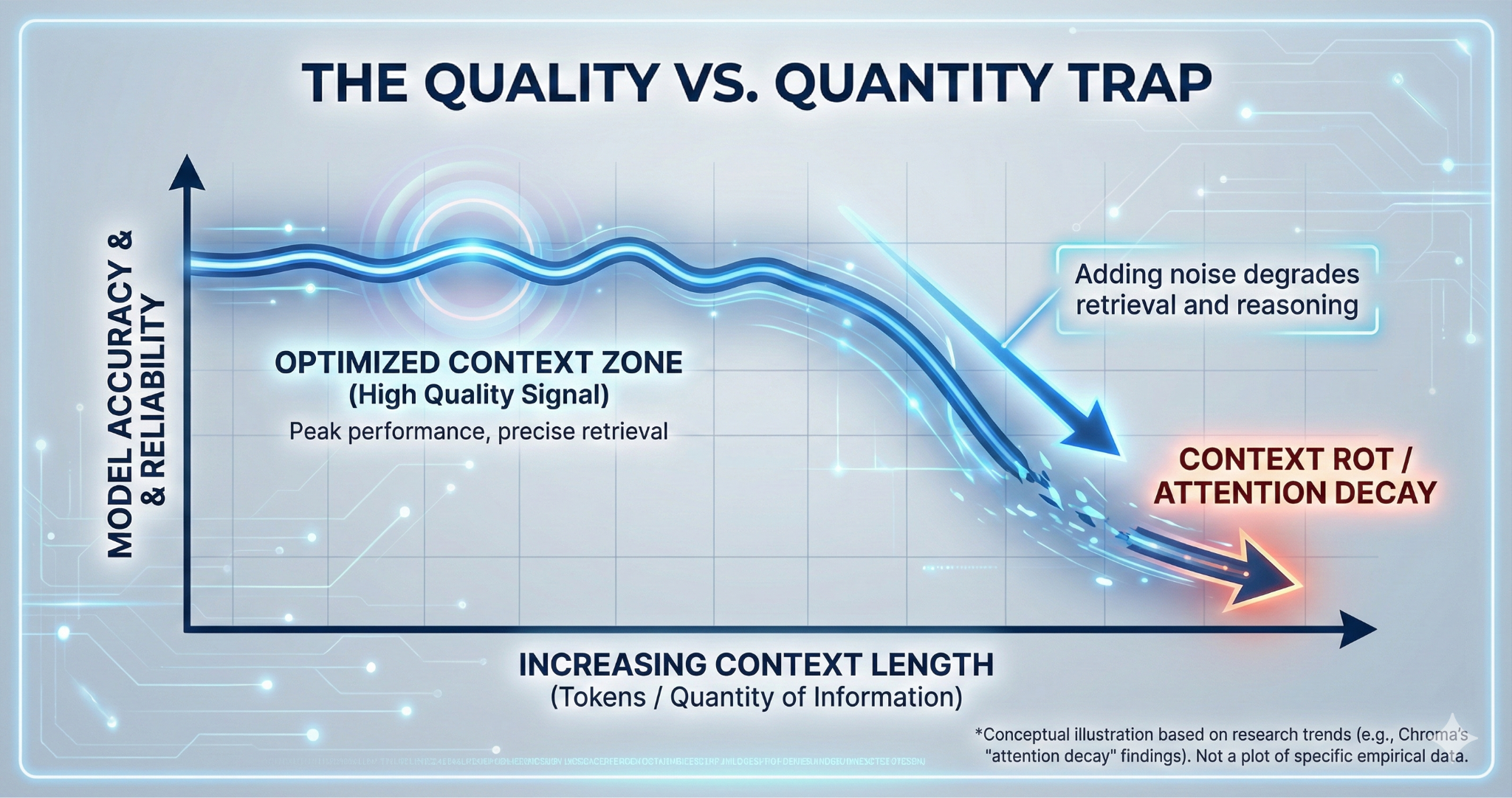 Context Rot Phenomenon Graph